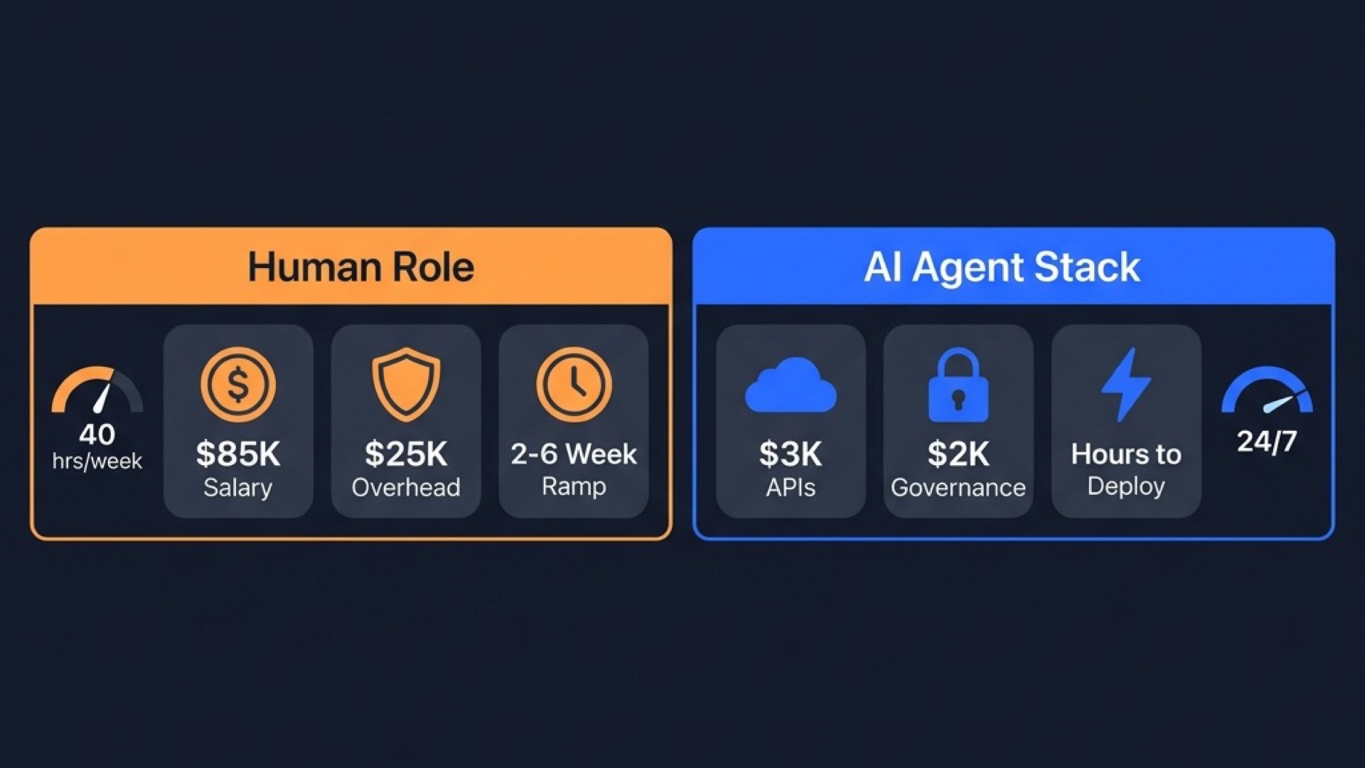 Side-by-side infographic comparing human role cost layers including base salary, benefits and taxes, equipment, 2 to 6 week onboarding ramp, and 40 hour weekly capacity against AI agent stack costs including API subscriptions, hosting and compute, monitoring and compliance, instant deployment, and 24/7 uncapped capacity
