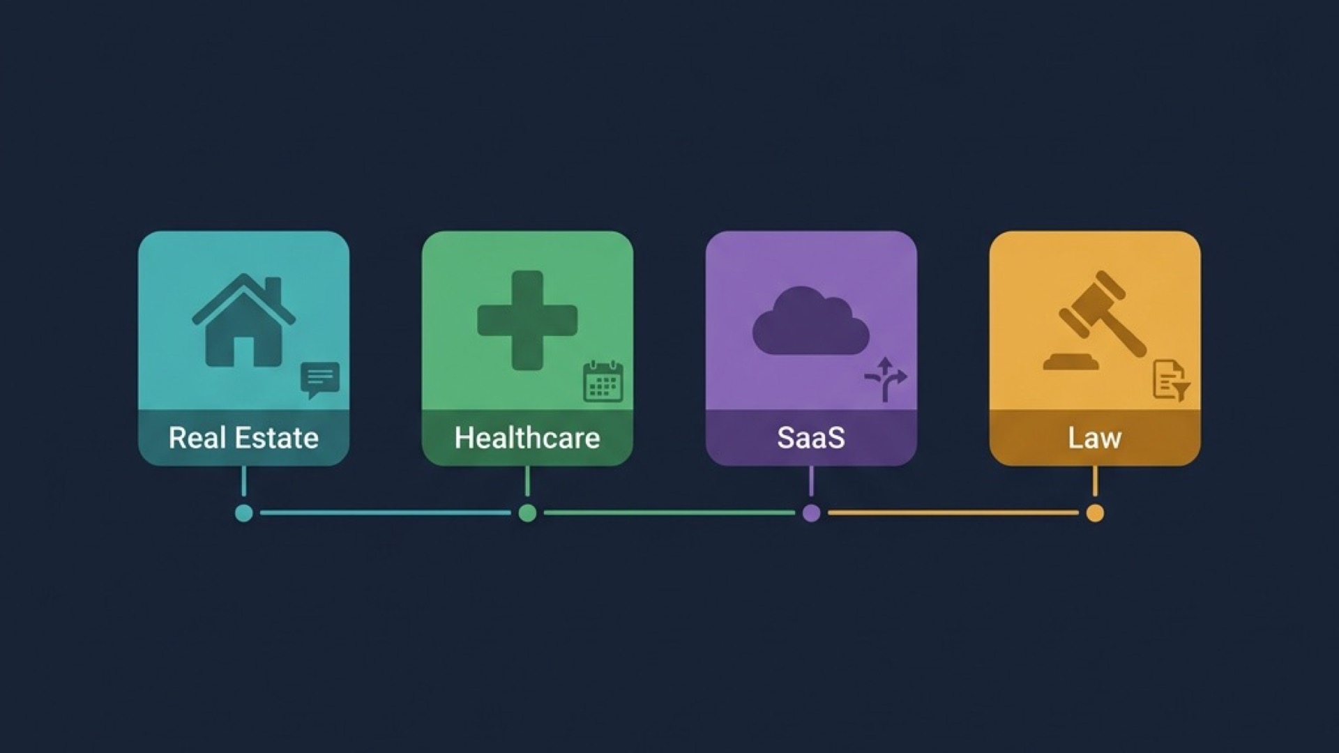 Four industry AI agent workflow panels showing real estate lead qualification and showing coordination, healthcare appointment triage and follow-up sequencing, SaaS customer success routing and renewal dashboard, and law firm document triage with AI filter sorting into case research, contract review, and client communication categories