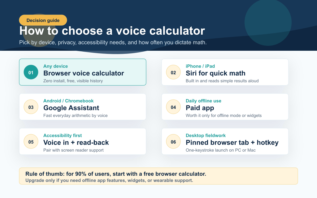 A decision framework showing which voice calculator to choose by device, offline needs, accessibility requirements, and desktop fieldwork.