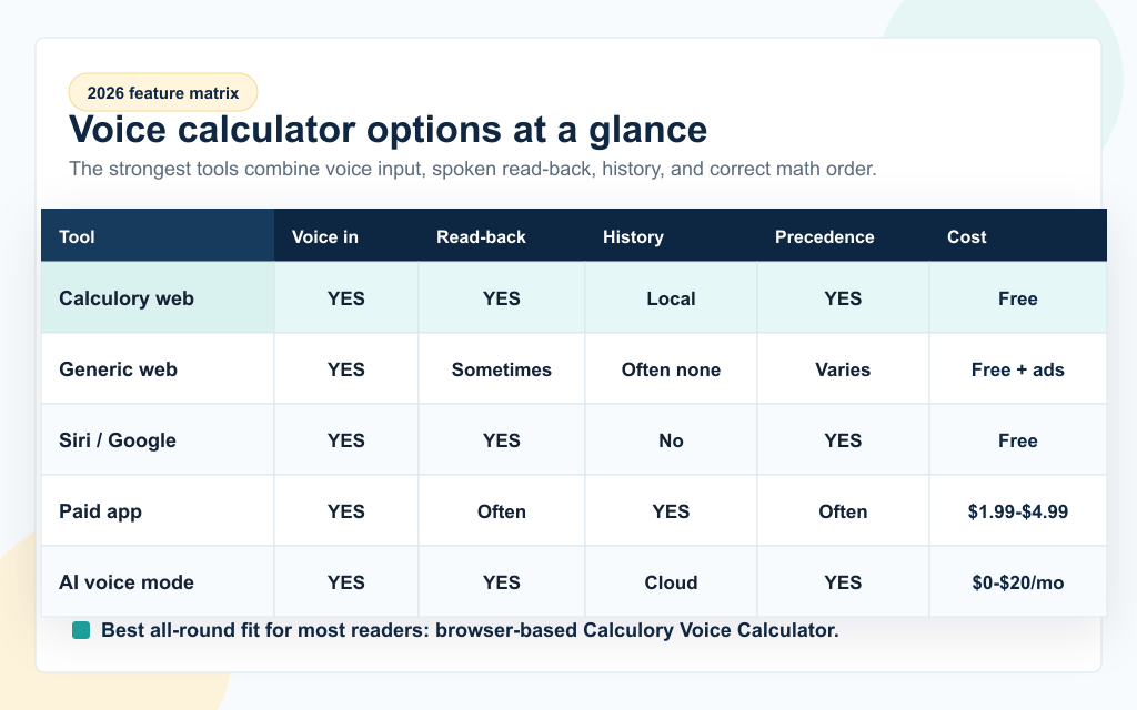 A feature matrix comparing voice calculator options in 2026 across voice input, read-back, history, operator precedence, and cost.