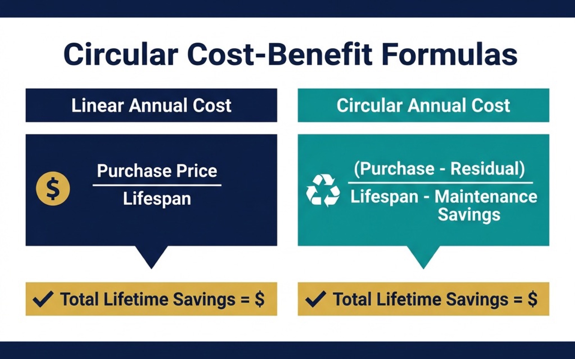 Infographic comparing linear annual cost formula (purchase price divided by lifespan) against circular annual cost formula (purchase minus residual value divided by lifespan minus maintenance savings) with total lifetime savings result highlighted in gold