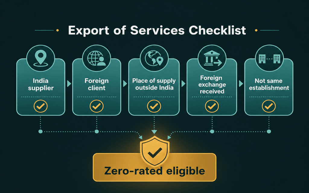 Infographic checklist for AI freelancer export of services under GST, covering Indian supplier, foreign client, place of supply outside India, foreign exchange receipt, and distinct establishment test.