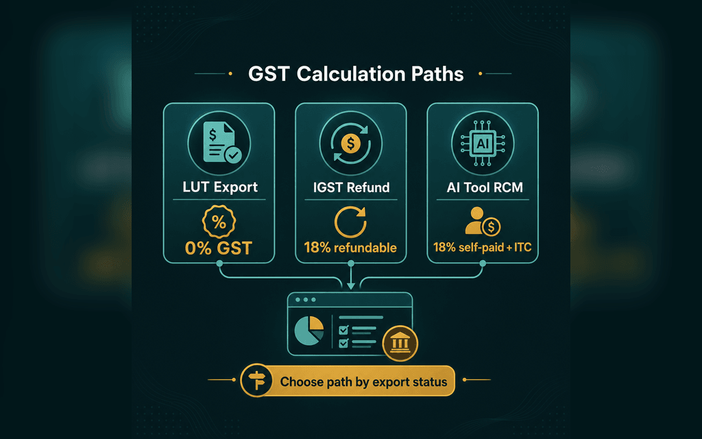 Three-path GST calculation infographic for global AI freelancers showing LUT export at 0 percent GST, IGST refund at 18 percent refundable, and AI tool RCM at 18 percent self-paid plus ITC.