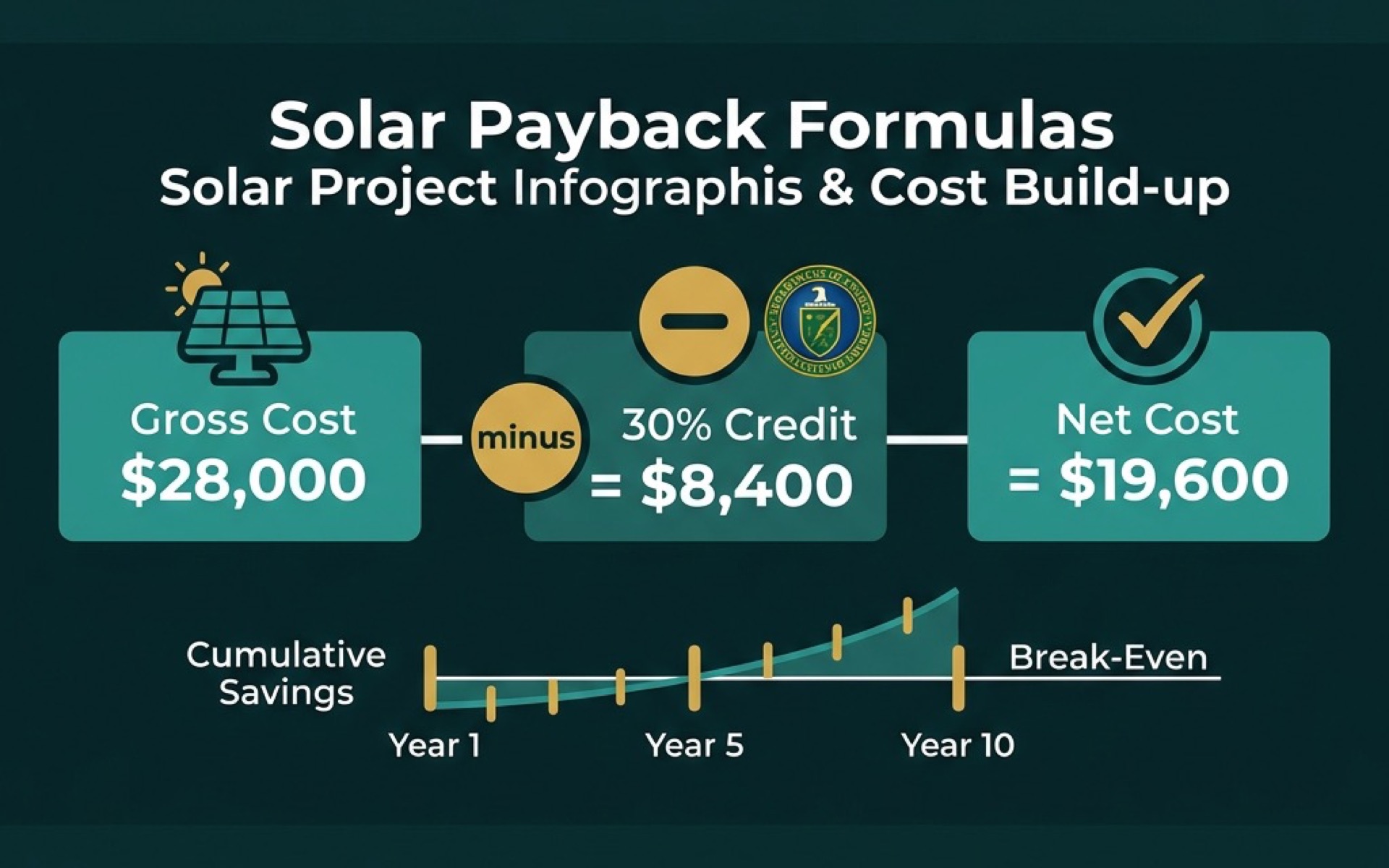 Solar payback cost build-up infographic showing gross system cost of $28,000 minus 30 percent federal tax credit of $8,400 equals net cost of $19,600, with cumulative savings curve rising year by year and crossing the break-even threshold by year 10