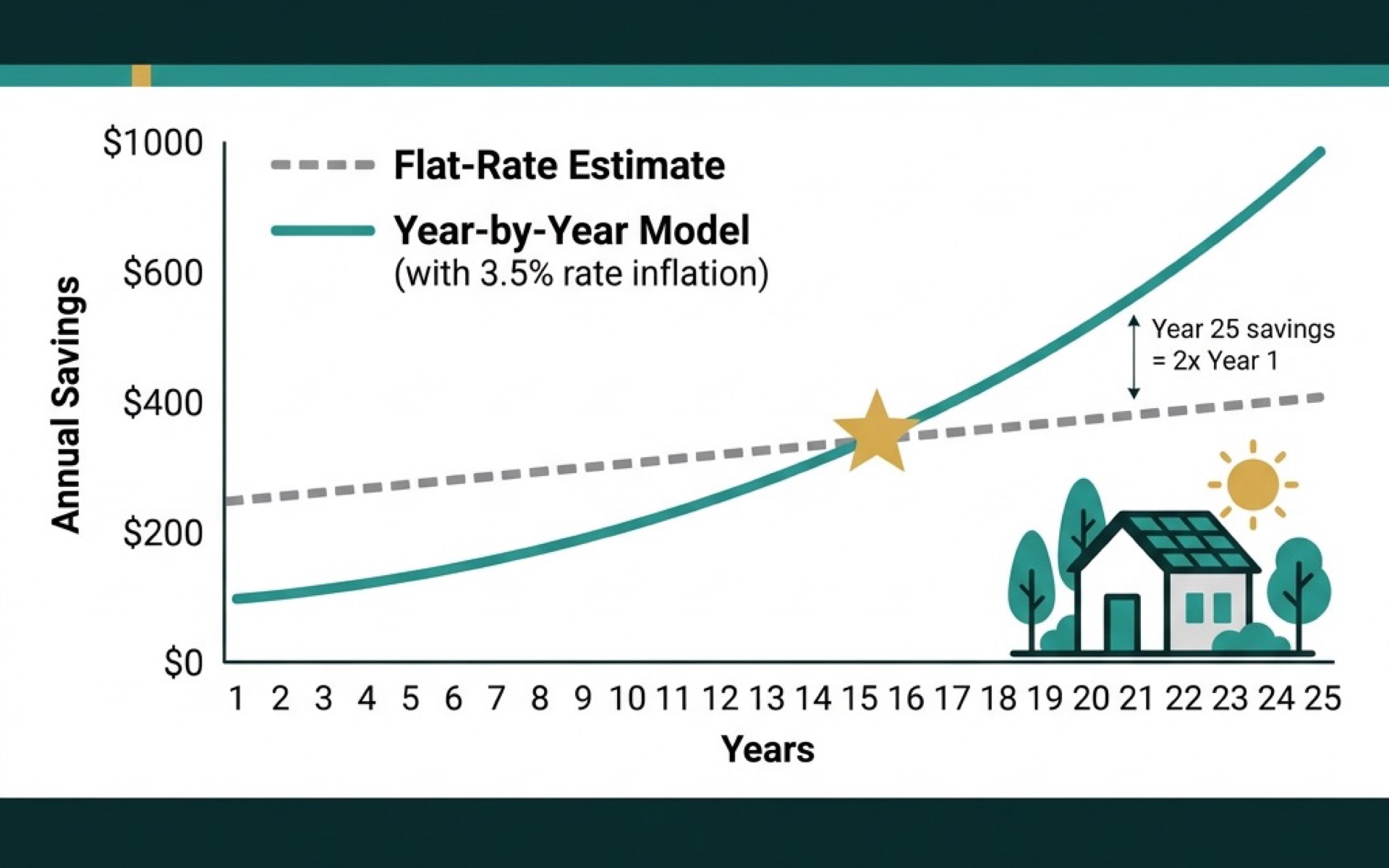 Chart comparing flat-rate estimate as a straight dashed gray line against year-by-year model as a rising teal curve with 3.5 percent rate inflation, showing the curves diverging significantly by year 15 with a gold star and annotation that year 25 savings equal 2 times year 1 savings